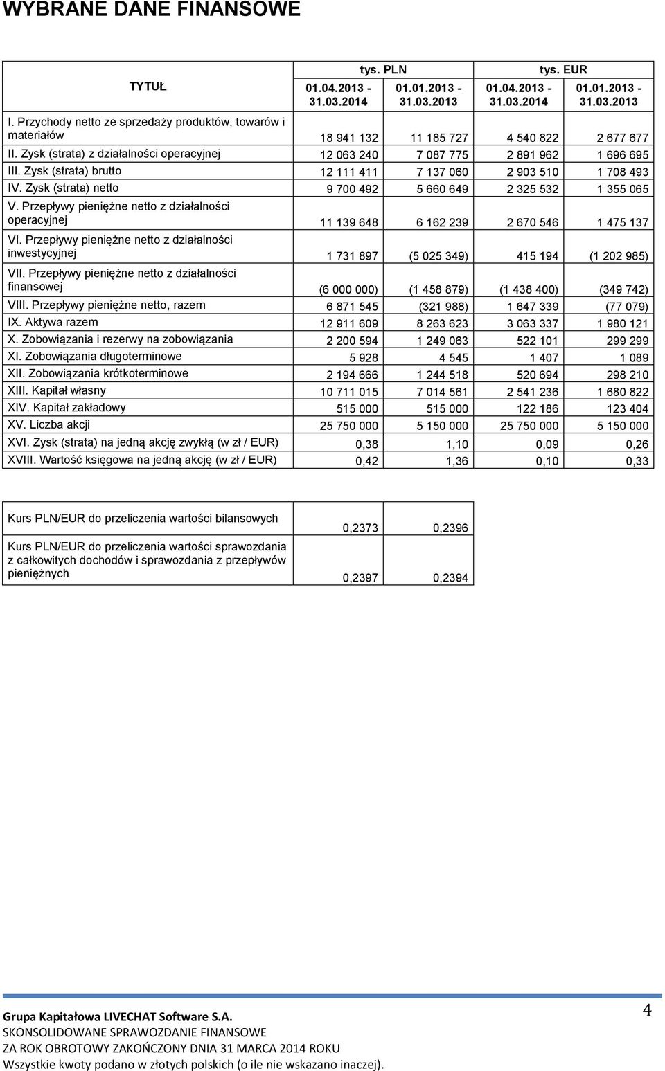 Zysk (strata) brutto 12 111 411 7 137 060 2 903 510 1 708 493 IV. Zysk (strata) netto 9 700 492 5 660 649 2 325 532 1 355 065 V.