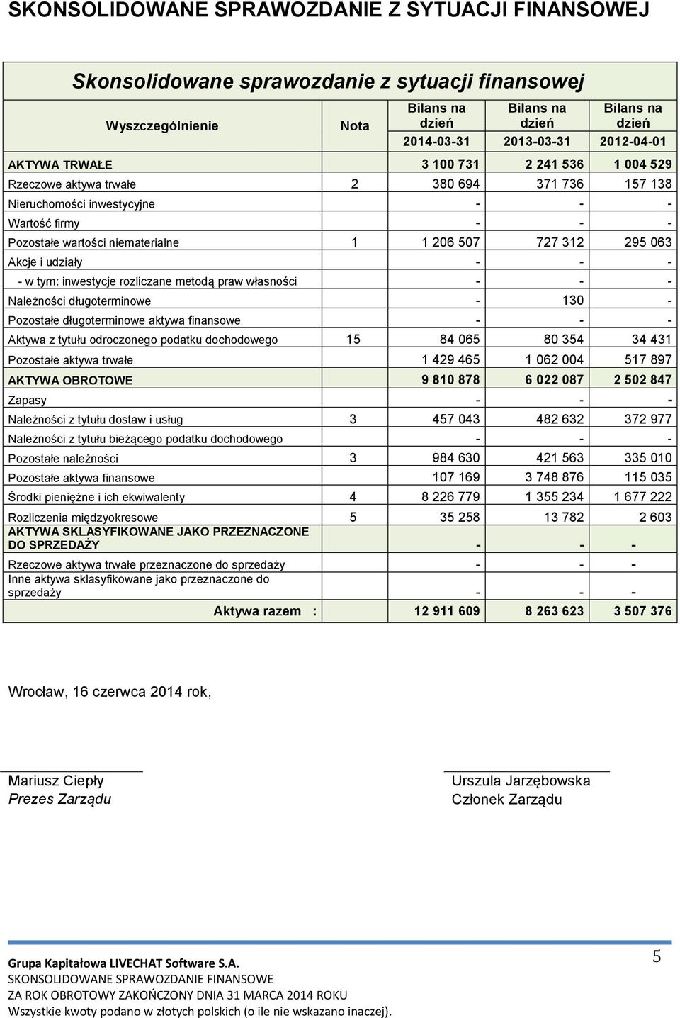 507 727 312 295 063 Akcje i udziały - - - - w tym: inwestycje rozliczane metodą praw własności - - - Należności długoterminowe - 130 - Pozostałe długoterminowe aktywa finansowe - - - Aktywa z tytułu