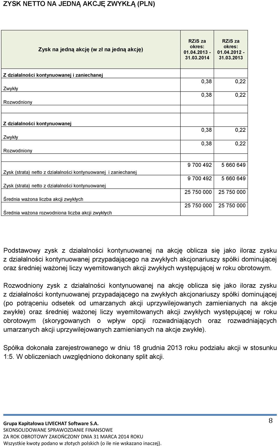 2013 Z działalności kontynuowanej i zaniechanej Zwykły Rozwodniony 0,38 0,22 0,38 0,22 Z działalności kontynuowanej Zwykły Rozwodniony Zysk (strata) netto z działalności kontynuowanej i zaniechanej