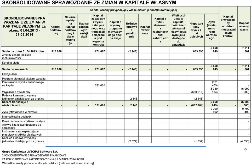 zysku zatrzyma nego oraz transakcji połączeni a pod wspólna kontrolą Kapitał z wyceny programu motywacyj nego opcji na akcje Różnice kursowe z przelicz enia Kapitał rezerw owy Kapitał z tytułu