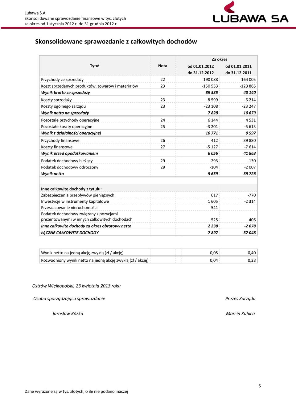 2012 do 31.12.2011 Przychody ze sprzedaży 22 190088 164005 Koszt sprzedanych produktów, towarów i materiałów 23-150553 -123865 Wynik brutto ze sprzedaży 39535 40140 Koszty sprzedaży 23-8599 -6214