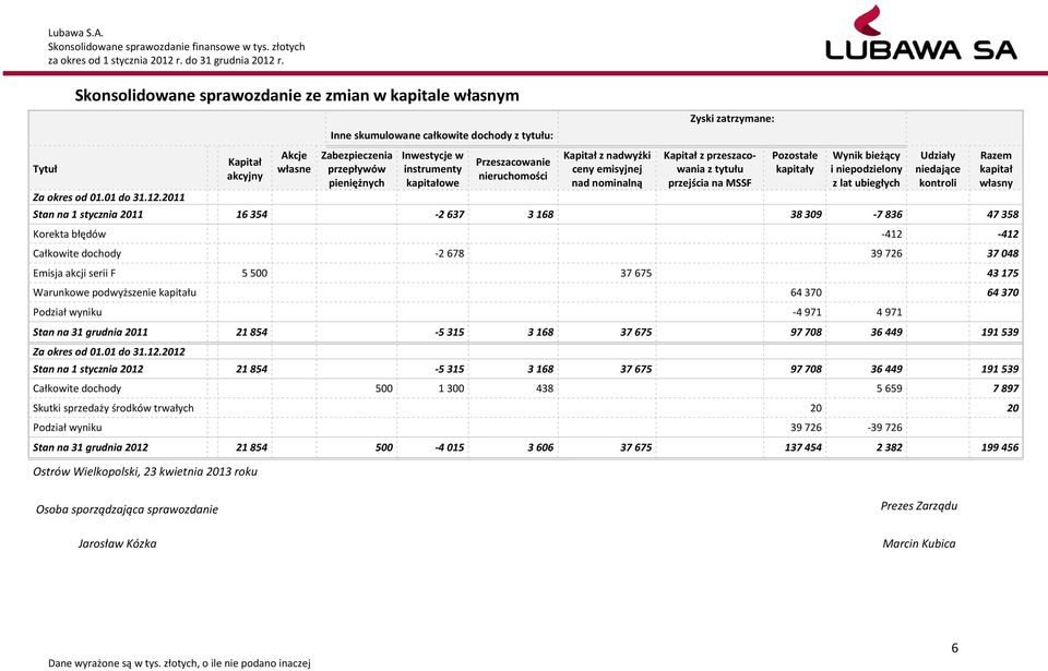 nadwyżki ceny emisyjnej nad nominalną Zyski zatrzymane: Kapitał z przeszacowania z tytułu przejścia na MSSF Pozostałe kapitały Wynik bieżący i niepodzielony z lat ubiegłych Udziały niedające kontroli