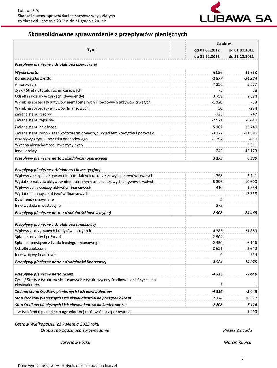 2012 do 31.12.2011 Wynik brutto 6056 41863 Korekty zysku brutto -2877-34924 Amortyzacja 7356 5577 Zysk / Strata z tytułu różnic kursowych -3 38 Odsetki i udziały w zyskach (dywidendy) 3758 2684 Wynik