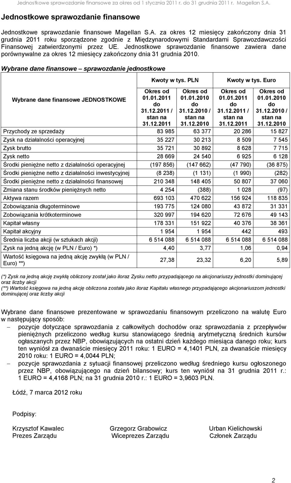 Jednostkowe sprawozdanie finansowe zawiera dane porównywalne za okres 12 miesięcy zakończony dnia 31 grudnia 2010. Wybrane dane finansowe sprawozdanie jednostkowe Kwoty w tys. PLN Kwoty w tys.