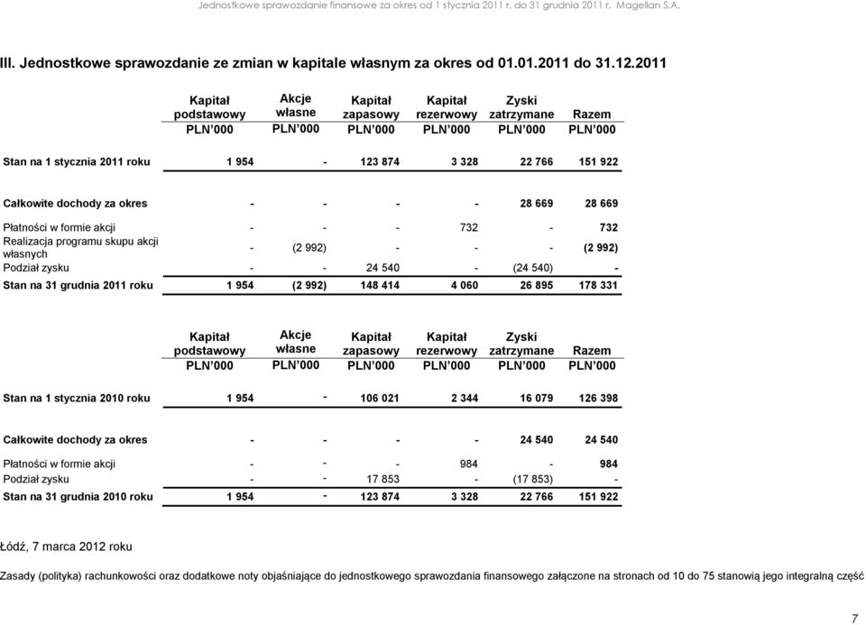 669 28 669 Płatności w formie akcji - - - 732-732 Realizacja programu skupu akcji własnych - (2 992) - - - (2 992) Podział zysku - - 24 540 - (24 540) - Stan na 31 grudnia 2011 roku 1 954 (2 992) 148