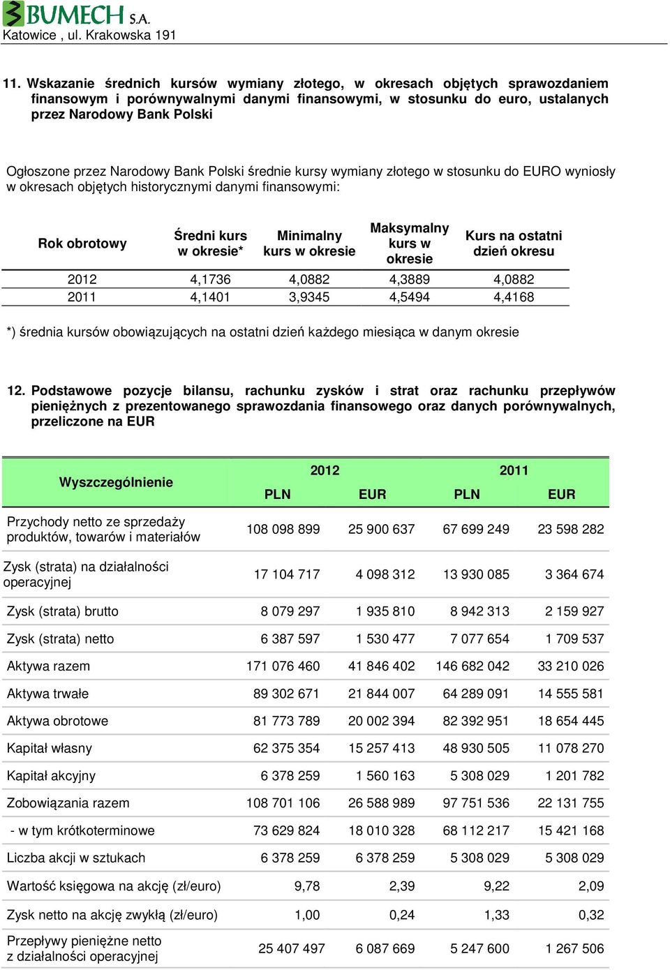 Maksymalny kurs w okresie Kurs na ostatni dzień okresu 2012 4,1736 4,0882 4,3889 4,0882 2011 4,1401 3,9345 4,5494 4,4168 *) średnia kursów obowiązujących na ostatni dzień każdego miesiąca w danym