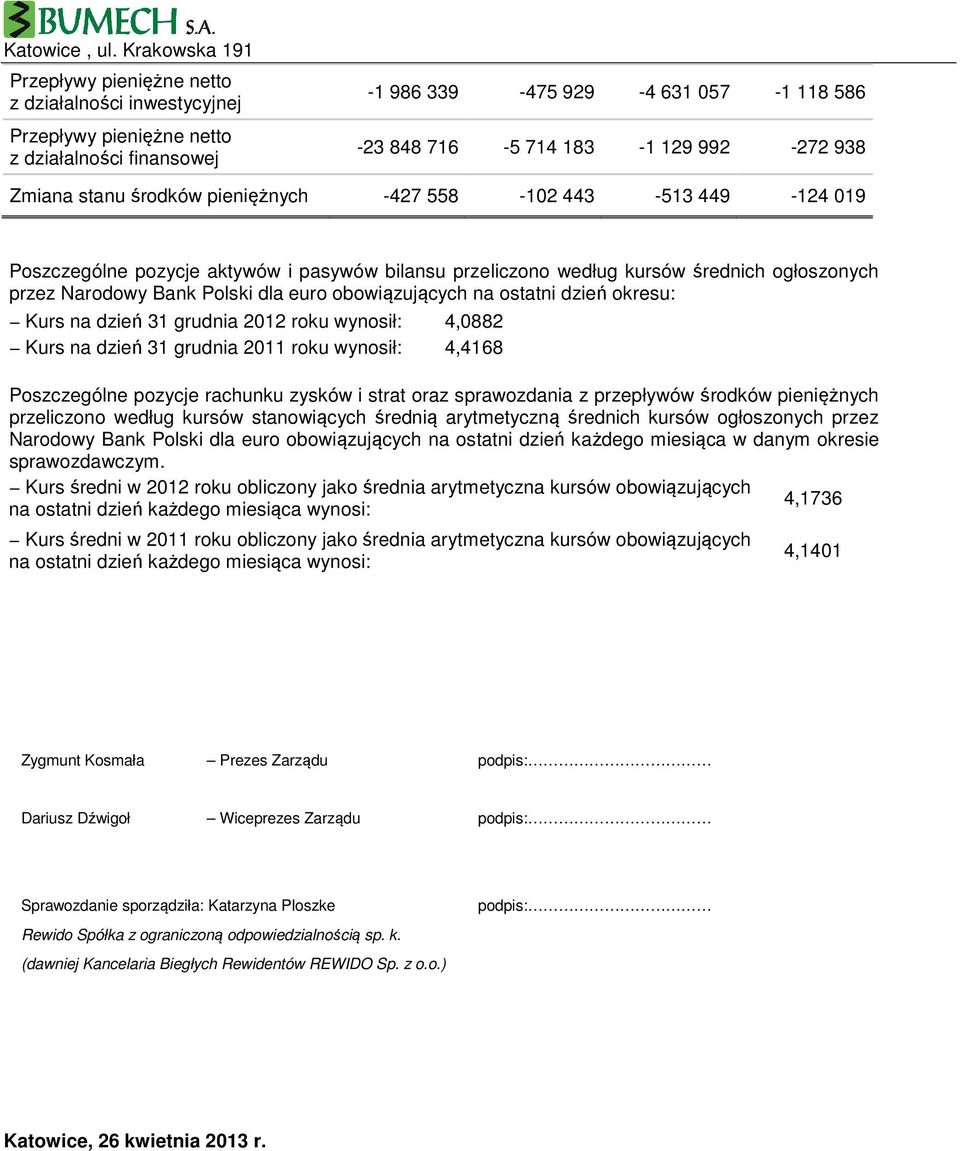 na ostatni dzień okresu: Kurs na dzień 31 grudnia 2012 roku wynosił: 4,0882 Kurs na dzień 31 grudnia 2011 roku wynosił: 4,4168 Poszczególne pozycje rachunku zysków i strat oraz sprawozdania z