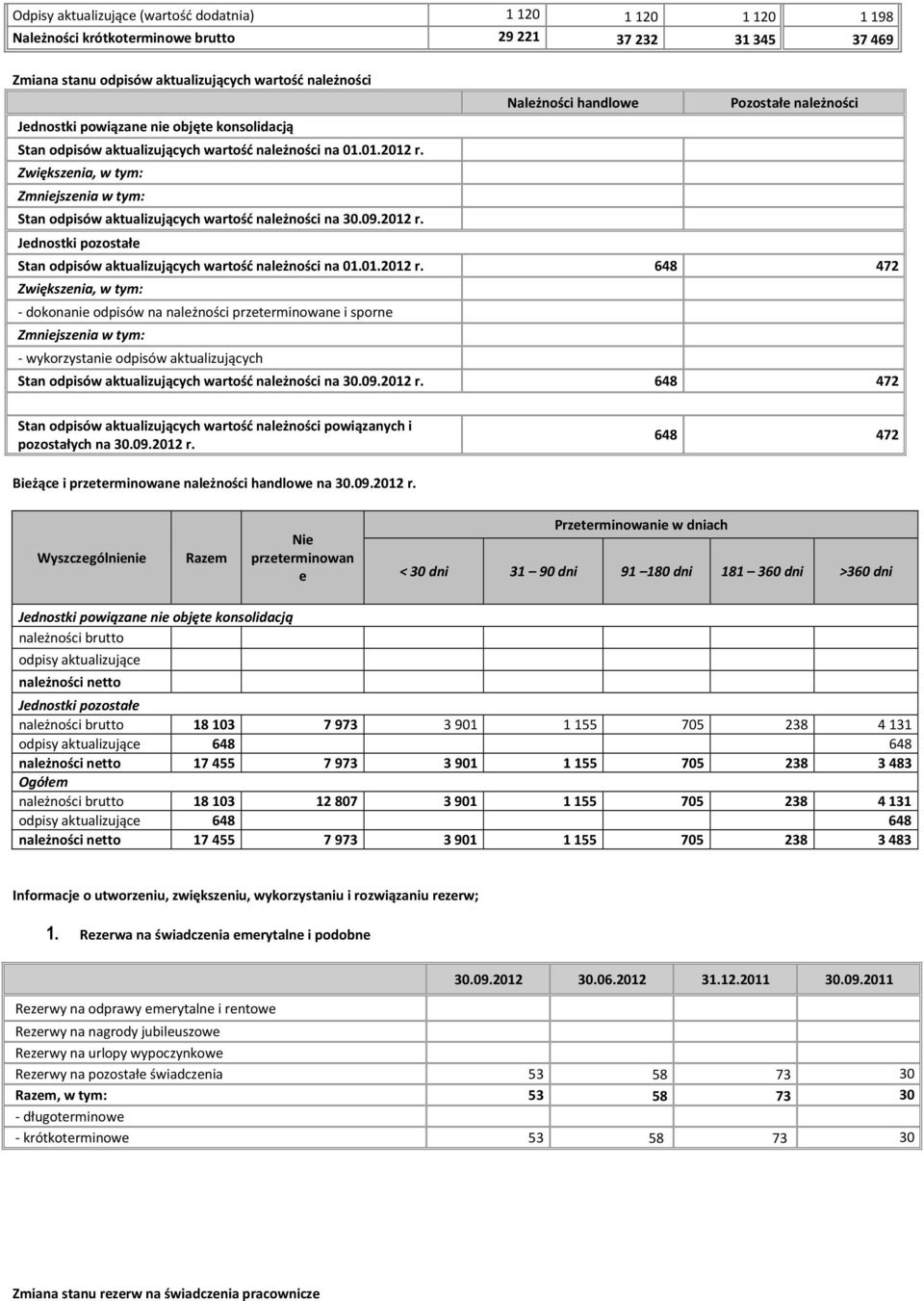 Zwiększenia, w tym: Zmniejszenia w tym: Stan odpisów aktualizujących wartość należności na 30.09.2012 r.