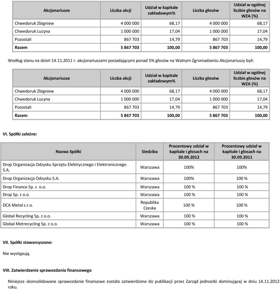 akcjonariuszami posiadającymi ponad 5% głosów na Walnym Zgromadzeniu Akcjonariuszy byli:  000 000 17,04 Pozostali 867 703 14,79 867 703 14,79 Razem 5 867 703 100,00 5 867 703 100,00 VI.