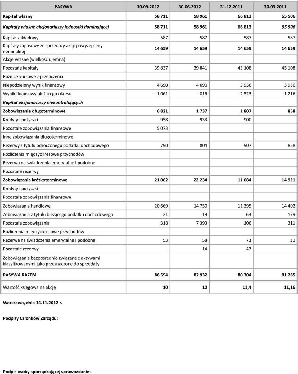 2011 Kapitał własny 58 711 58 961 66 813 65 506 Kapitały własne akcjonariuszy jednostki dominującej 58 711 58 961 66 813 65 506 Kapitał zakładowy 587 587 587 587 Kapitały zapasowy ze sprzedaży akcji