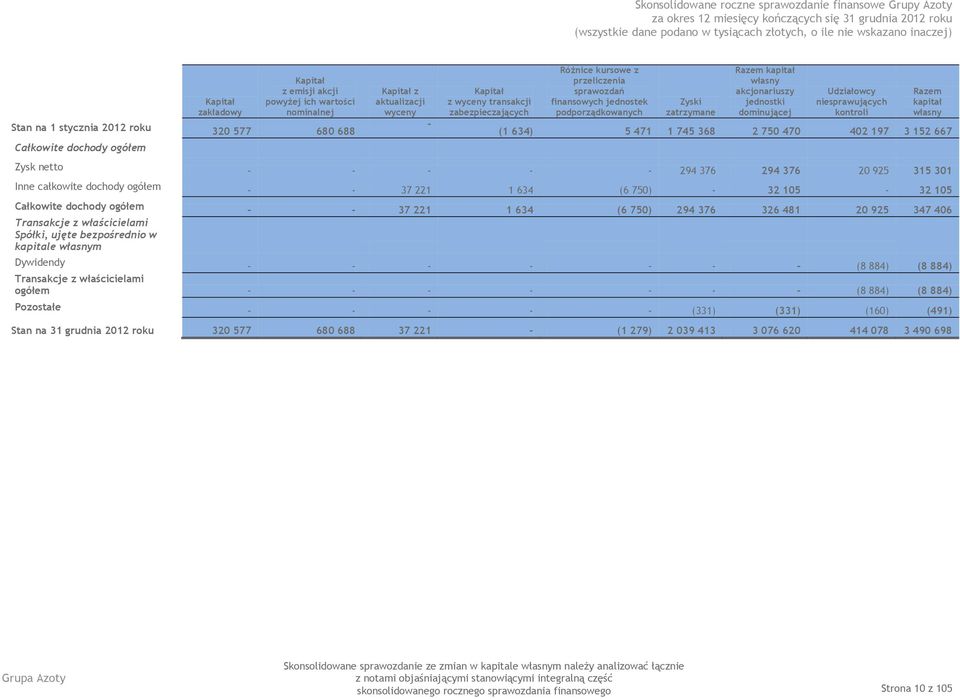 niesprawujących kontroli Razem kapitał własny (1 634) 5 471 1 745 368 2 750 470 402 197 3 152 667 Zysk netto - - - - - 294 376 294 376 20 925 315 301 Inne całkowite dochody ogółem - - 37 221 1 634 (6