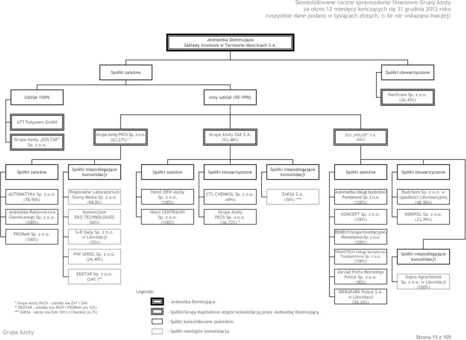 z o.o. (78,90%) Regionalne Laboratorium Oceny Mleka Sp. z o.o. (98,8%) Hotel ORW Azoty Sp. z o.o. (100%) CTL CHEMKOL Sp. z o.o. (49%) ZAKSA S.A. (50%) *** Automatika Usługi Kontrolno- Pomiarowe Sp.