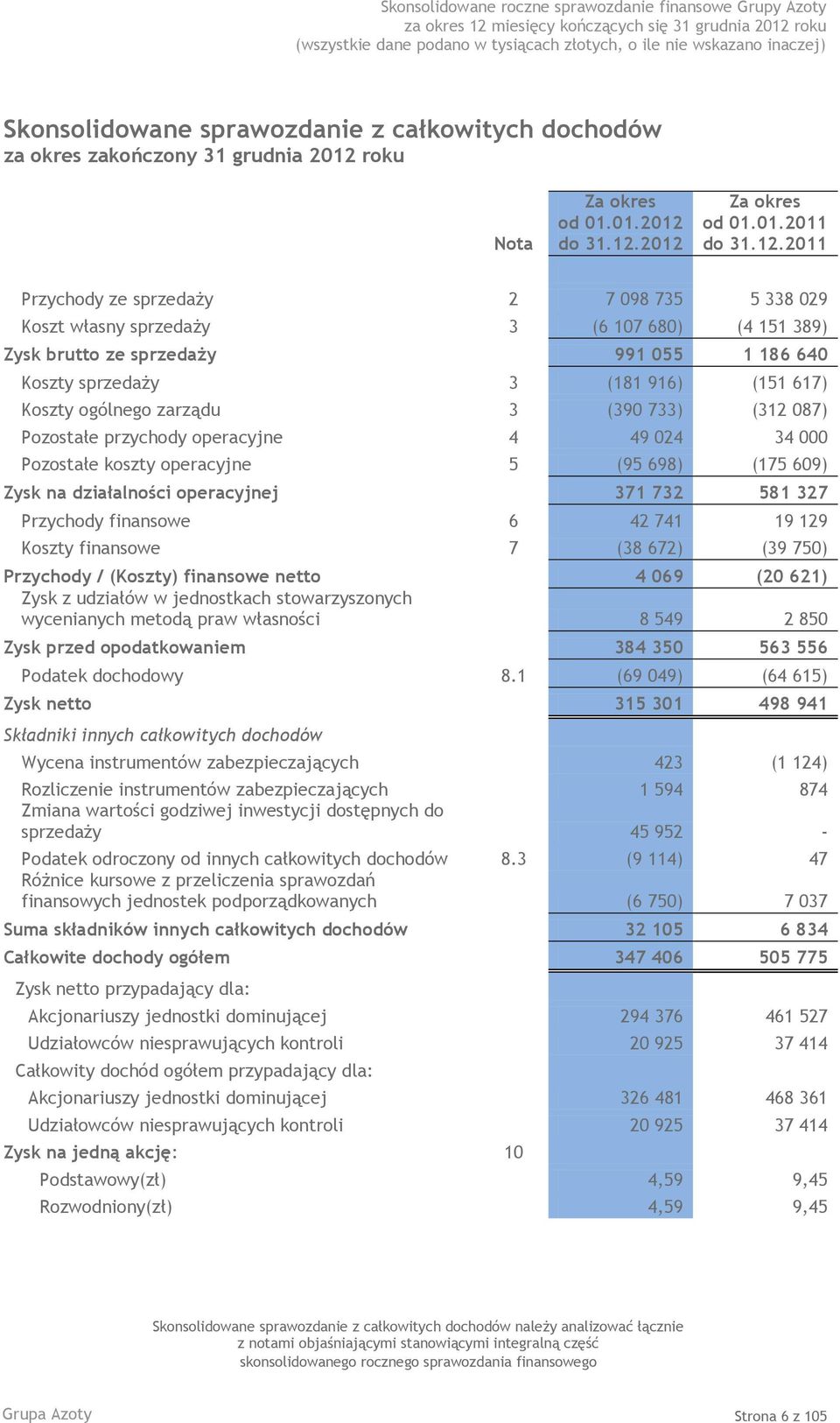 01.2012 do Za okres od 01.01.2011 do Przychody ze sprzedaży 2 7 098 735 5 338 029 Koszt własny sprzedaży 3 (6 107 680) (4 151 389) Zysk brutto ze sprzedaży 991 055 1 186 640 Koszty sprzedaży 3 (181