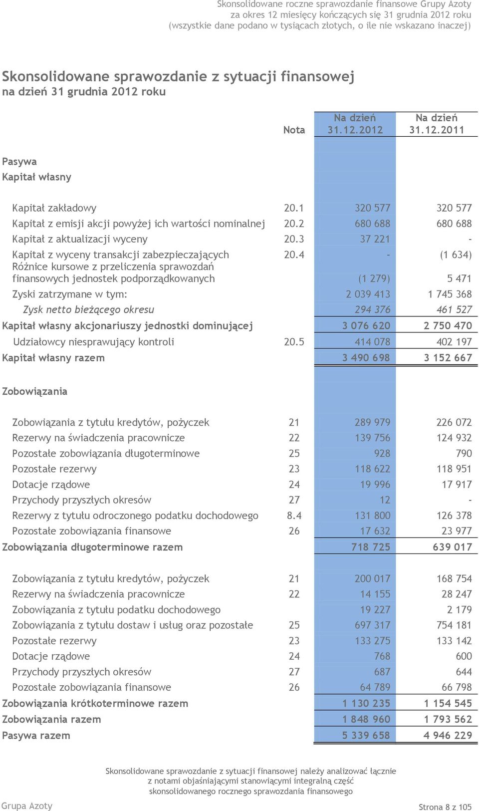 4 - (1 634) Różnice kursowe z przeliczenia sprawozdań finansowych jednostek podporządkowanych (1 279) 5 471 Zyski zatrzymane w tym: 2 039 413 1 745 368 Zysk netto bieżącego okresu 294 376 461 527