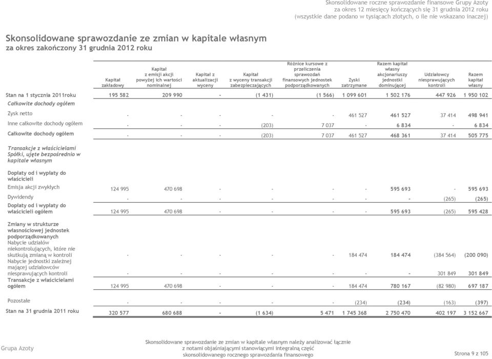 dominującej Udziałowcy niesprawujących kontroli Stan na 1 stycznia 2011roku 195 582 209 990 - (1 431) (1 566) 1 099 601 1 502 176 447 926 1 950 102 Całkowite dochody ogółem Zysk netto - - - - - 461