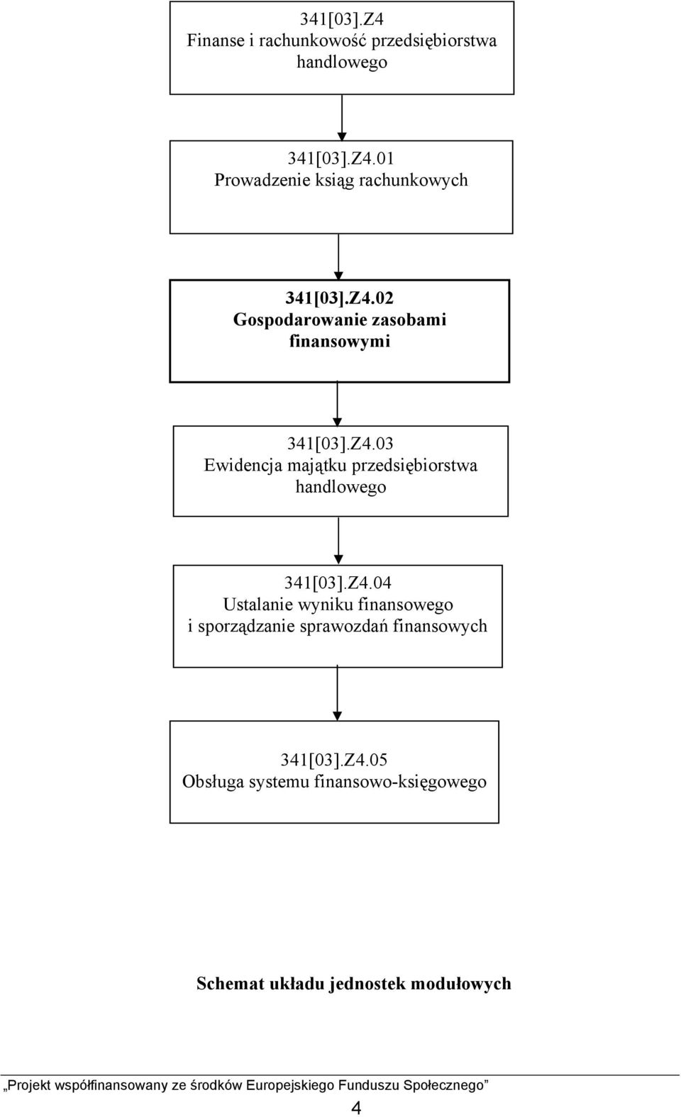 Z4.04 Ustalanie wyniku finansowego i sporządzanie sprawozdań finansowych 341[03].Z4.05 Obsługa systemu finansowo-księgowego Schemat układu jednostek modułowych 4