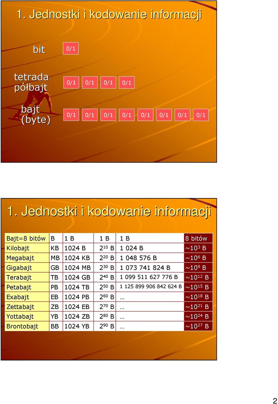 KB 1024 MB 1024 GB 2 20 20 B 2 30 30 B 2 40 40 B 1 048 576 B 1 073 741 824 B 1 099 511 627 776 B ~10 6 B ~10 9 B ~10 12 B Petabajt Exabajt PB EB 1024 TB