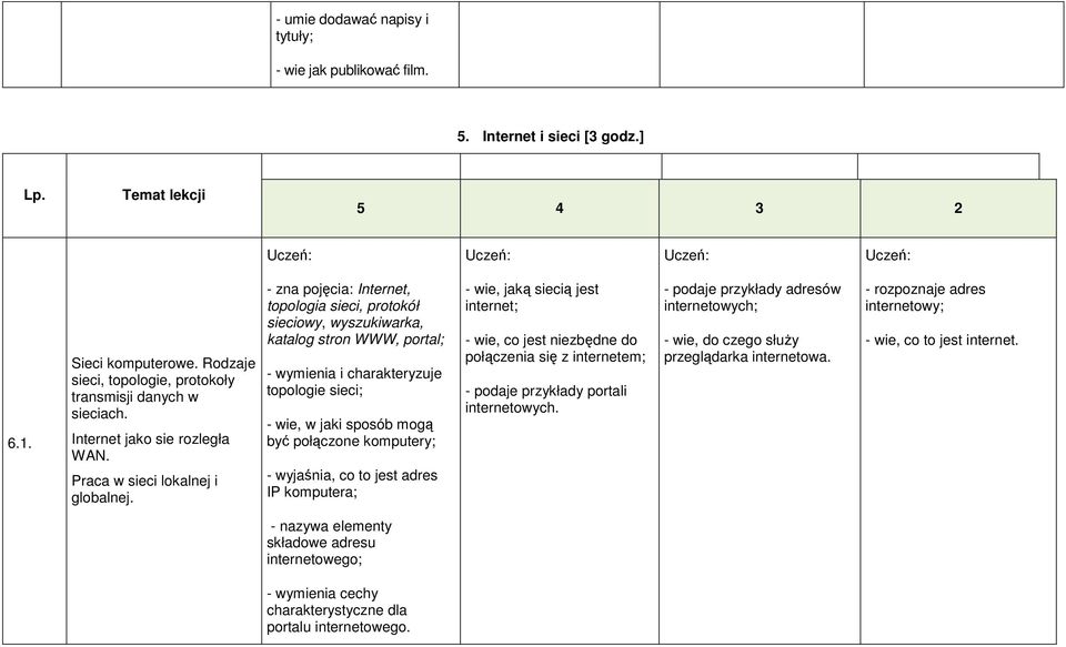 - zna pojęcia: Internet, topologia sieci, protokół sieciowy, wyszukiwarka, katalog stron WWW, portal; - wymienia i charakteryzuje topologie sieci; - wie, w jaki sposób mogą być połączone komputery; -