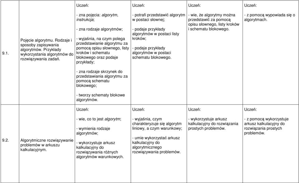 potrafi przedstawić algorytm w postaci słownej; - podaje przykłady algorytmów w postaci listy kroków; - podaje przykłady algorytmów w postaci schematu blokowego.