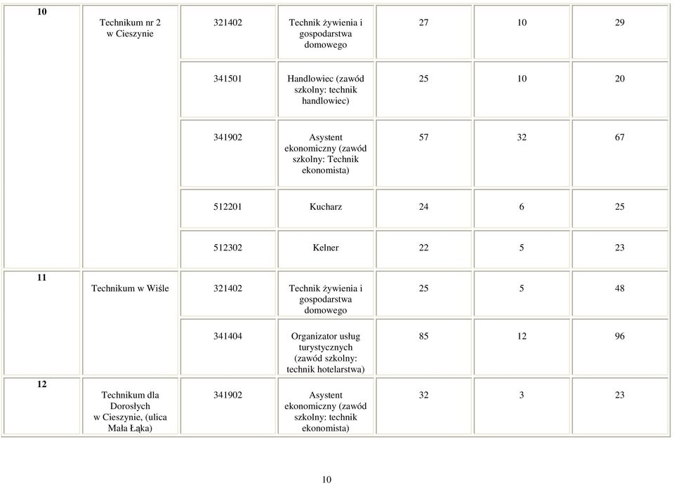 w Wiśle 321402 Technik Ŝywienia i gospodarstwa domowego 25 5 48 341404 Organizator usług turystycznych (zawód szkolny: technik