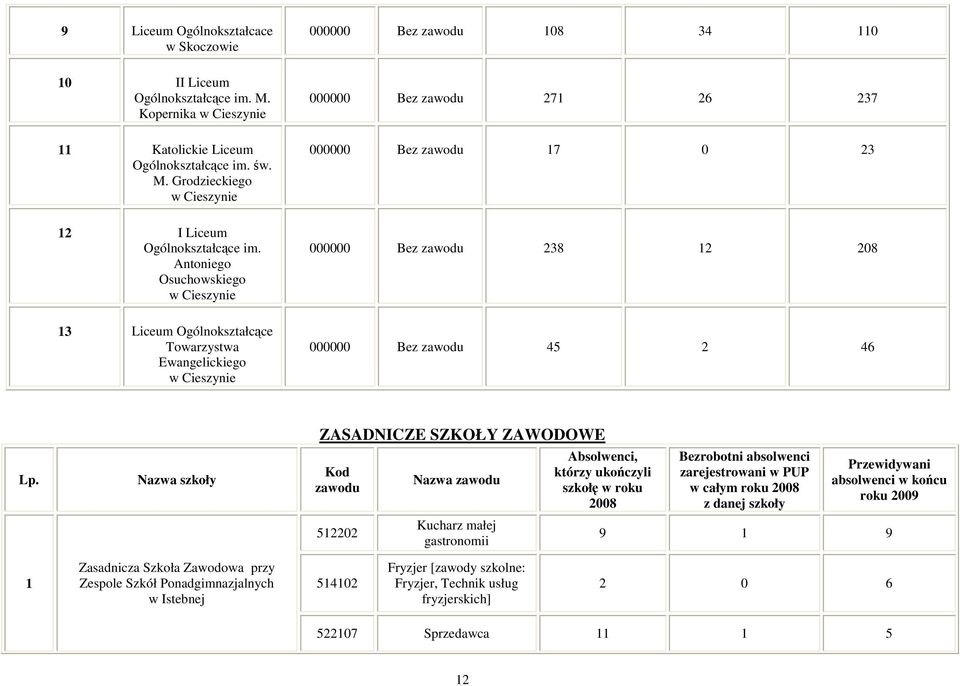 Nazwa szkoły ZASADNICZE SZKOŁY ZAWODOWE Kod zawodu 512202 Nazwa zawodu Kucharz małej gastronomii Absolwenci, którzy ukończyli szkołę w roku 2008 Bezrobotni absolwenci zarejestrowani w PUP w całym