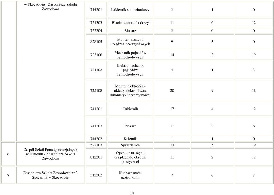 przemysłowej 20 9 18 741201 Cukiernik 17 4 12 741203 Piekarz 11 2 8 6 Zespół Szkół Ponadgimnazjalnych w Ustroniu - Zasadnicza Szkoła Zawodowa 744202 Kaletnik 1 1 0 522107