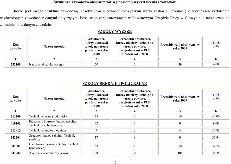 Kod zawodu Nazwa zawodu Absolwenci, którzy ukończyli szkołę na terenie powiatu w roku 2008 SZKOŁY WYśSZE Bezrobotni absolwenci, którzy ukończyli szkołę na terenie powiatu, zarejestrowani w PUP w