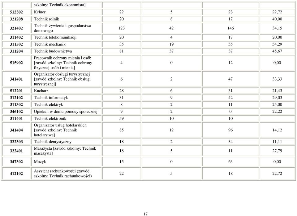 Organizator obsługi turystycznej [zawód szkolny: Technik obsługi turystycznej] 4 0 12 0,00 6 2 47 33,33 512201 Kucharz 28 6 31 21,43 312102 Technik informatyk 31 9 42 29,03 311302 Technik elektryk 8