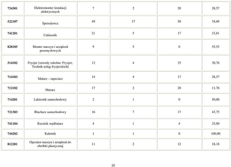 Malarz tapeciarz 14 4 17 28,57 712102 Murarz 17 2 20 11,76 714201 Lakiernik samochodowy 2 1 0 50,00 721303 Blacharz samochodowy 16 7 17