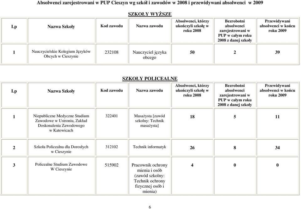 2 39 SZKOŁY POLICEALNE Lp Nazwa Szkoły Kod zawodu Nazwa zawodu Absolwenci, którzy ukończyli szkołę w roku 2008 Bezrobotni absolwenci zarejestrowani w PUP w całym roku 2008 z danej szkoły Przewidywani