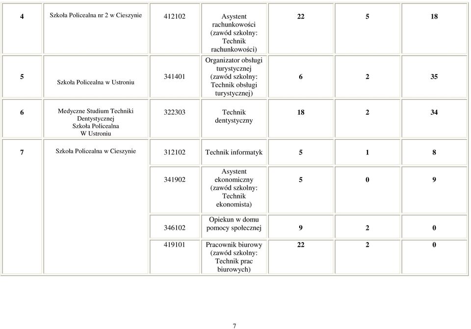 Ustroniu 322303 Technik dentystyczny 18 2 34 7 Szkoła Policealna 312102 Technik informatyk 5 1 8 341902 Asystent ekonomiczny (zawód szkolny: