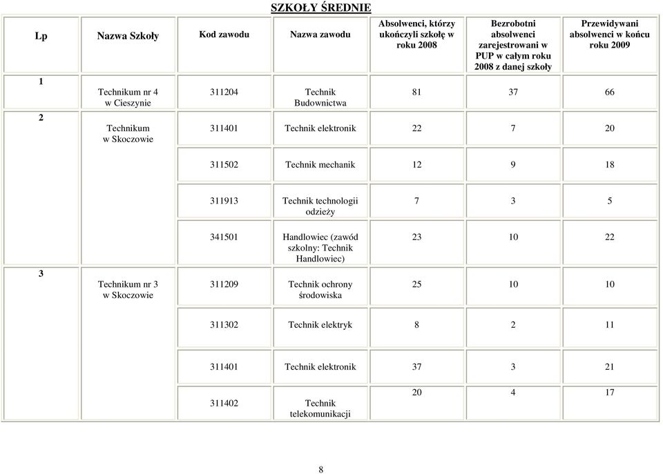 elektronik 22 7 20 311502 Technik mechanik 12 9 18 311913 Technik technologii odzieŝy 7 3 5 341501 Handlowiec (zawód szkolny: Technik Handlowiec) 23 10 22 3