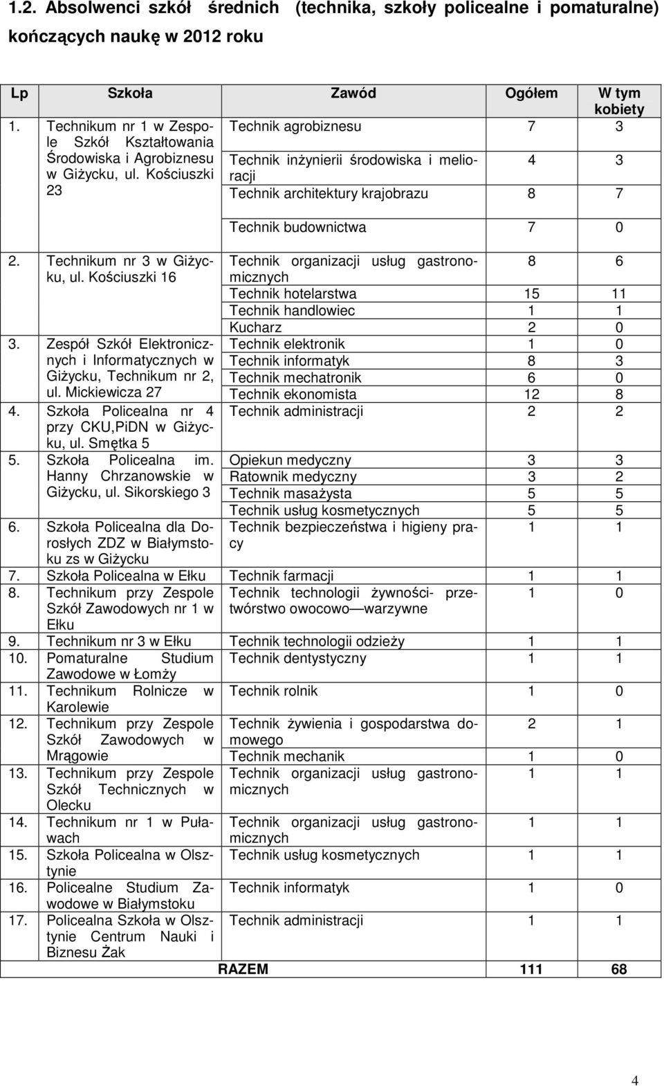 Kościuszki 23 Technik architektury krajobrazu 8 7 Technik budonicta 7 0 2. Technikum nr 3 GiŜycku, Technik organizacji usług gastrono- 8 6 ul.