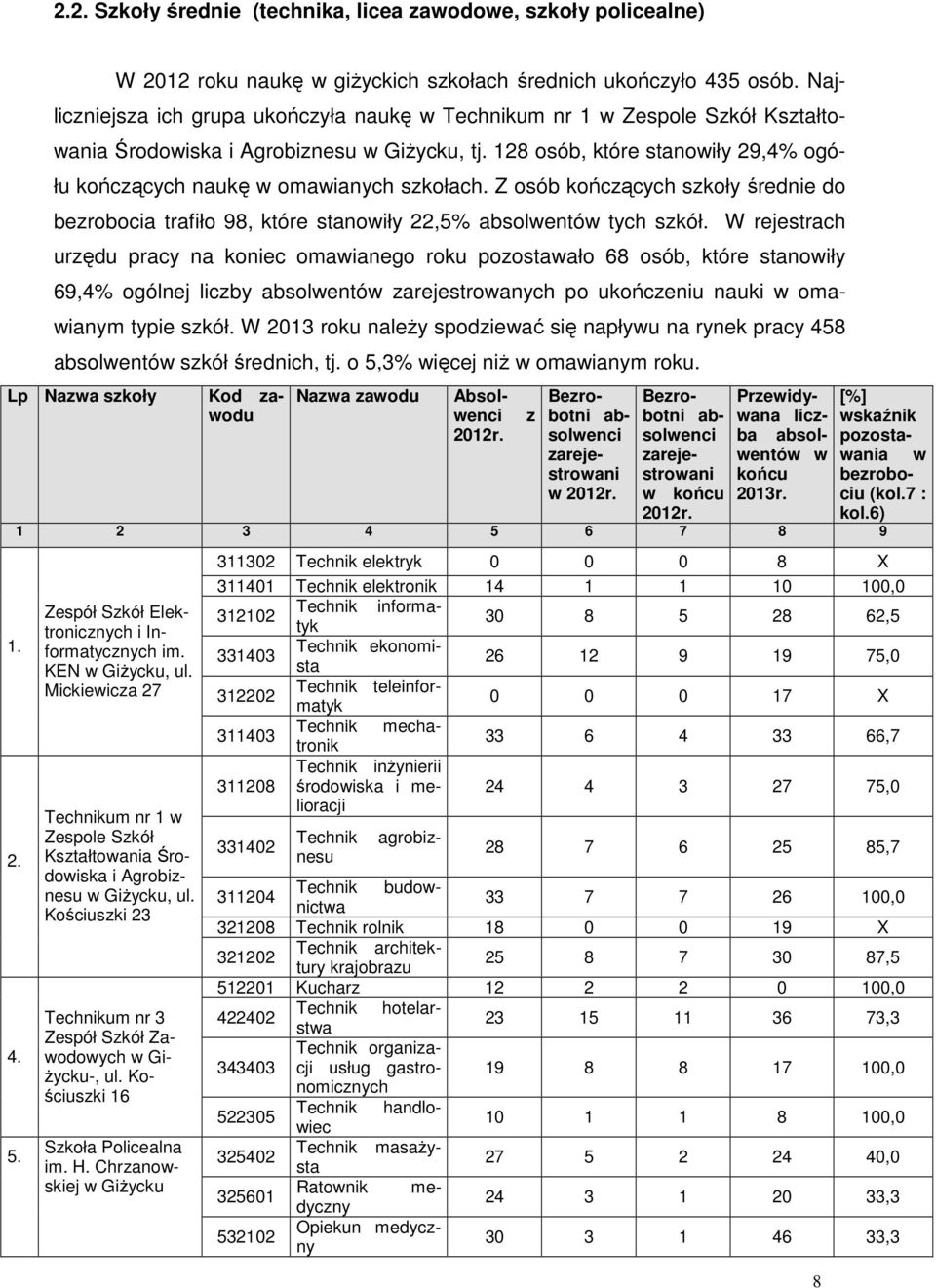 Z osób kończących szkoły średnie do bezrobocia trafiło 98, które stanoiły 22,5% absolentó tych szkół.