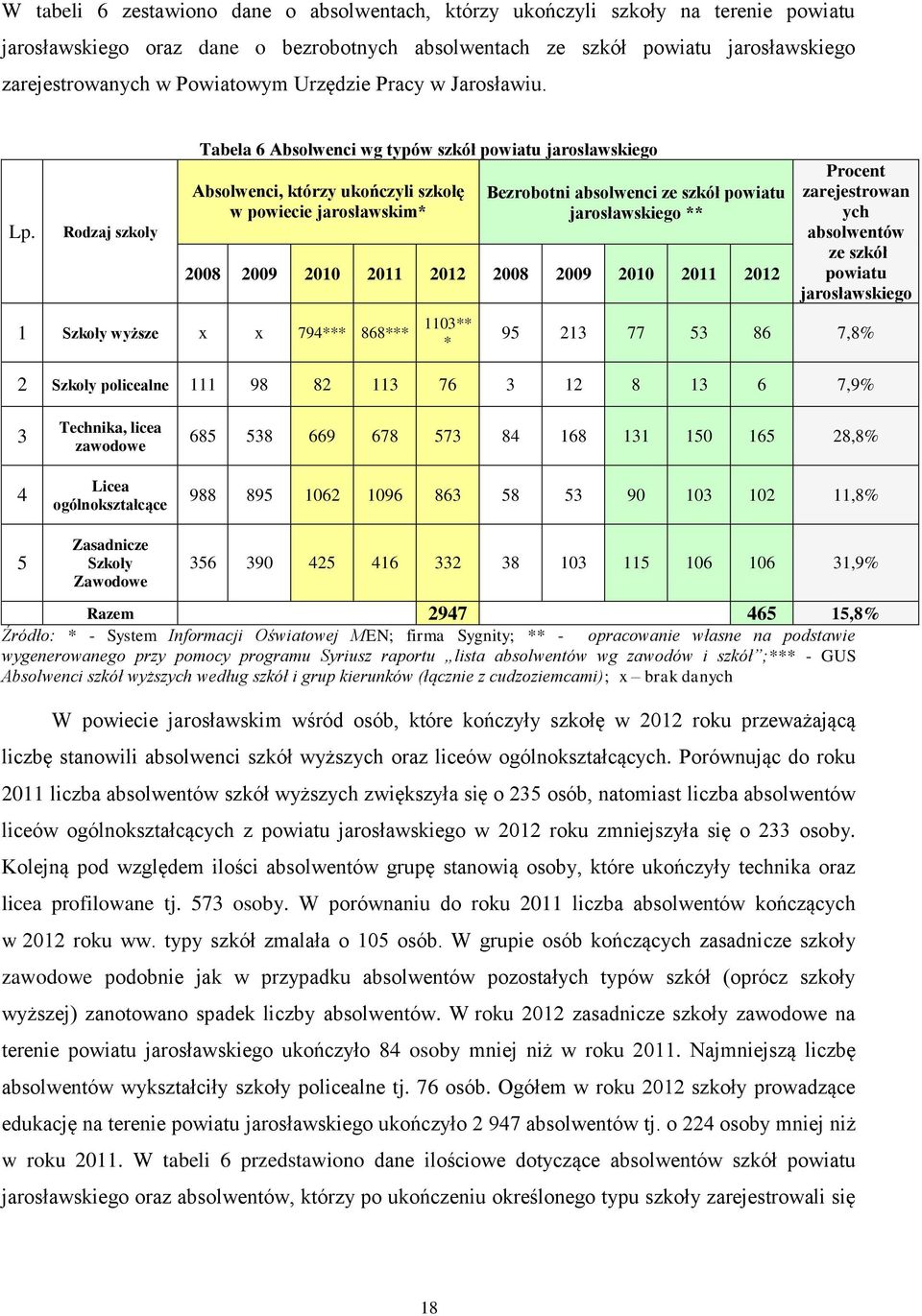 Rodzaj szkoły Tabela 6 Absolwenci wg typów szkół powiatu jarosławskiego Absolwenci, którzy ukończyli szkołę w powiecie jarosławskim* Bezrobotni absolwenci ze szkół powiatu jarosławskiego ** 2008 2009