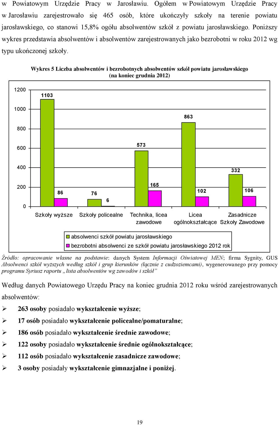 jarosławskiego. Poniższy wykres przedstawia absolwentów i absolwentów zarejestrowanych jako bezrobotni w roku 2012 wg typu ukończonej szkoły.