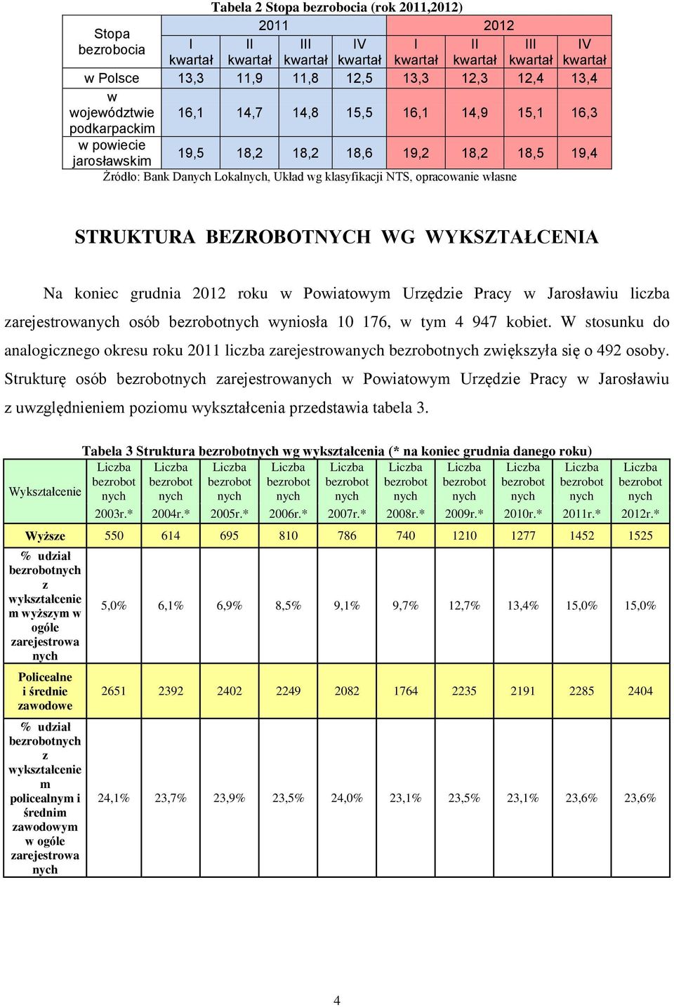 opracowanie własne STRUKTURA BEZROBOTNYCH WG WYKSZTAŁCENIA Na koniec grudnia 2012 roku w Powiatowym Urzędzie Pracy w Jarosławiu liczba zarejestrowanych osób bezrobotnych wyniosła 10 176, w tym 4 947