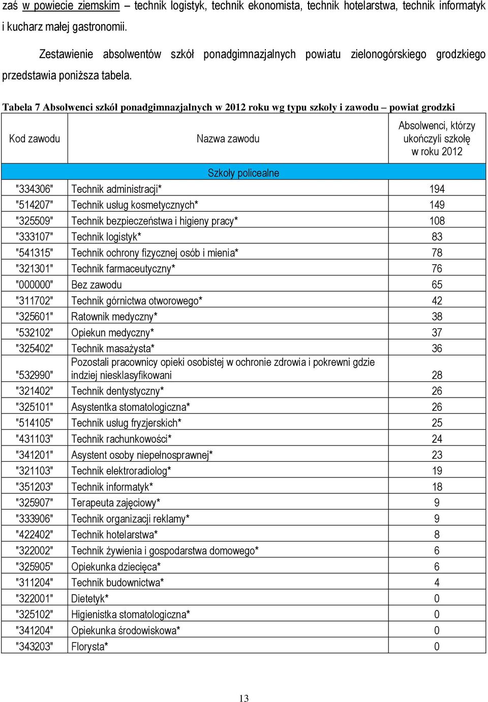 Tabela 7 Absolwenci szkół ponadgimnazjalnych w 2012 roku wg typu szkoły i zawodu powiat grodzki Kod zawodu Nazwa zawodu Absolwenci, którzy ukończyli szkołę w roku 2012 Szkoły policealne "334306"