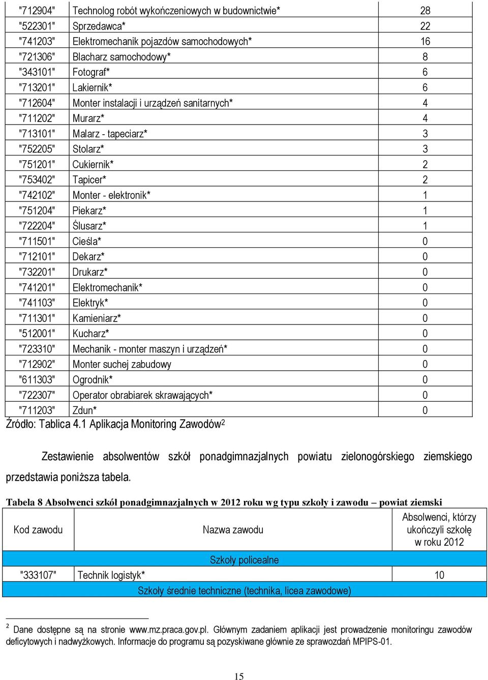 elektronik* 1 "751204" Piekarz* 1 "722204" Ślusarz* 1 "711501" Cieśla* 0 "712101" Dekarz* 0 "732201" Drukarz* 0 "741201" Elektromechanik* 0 "741103" Elektryk* 0 "711301" Kamieniarz* 0 "512001"