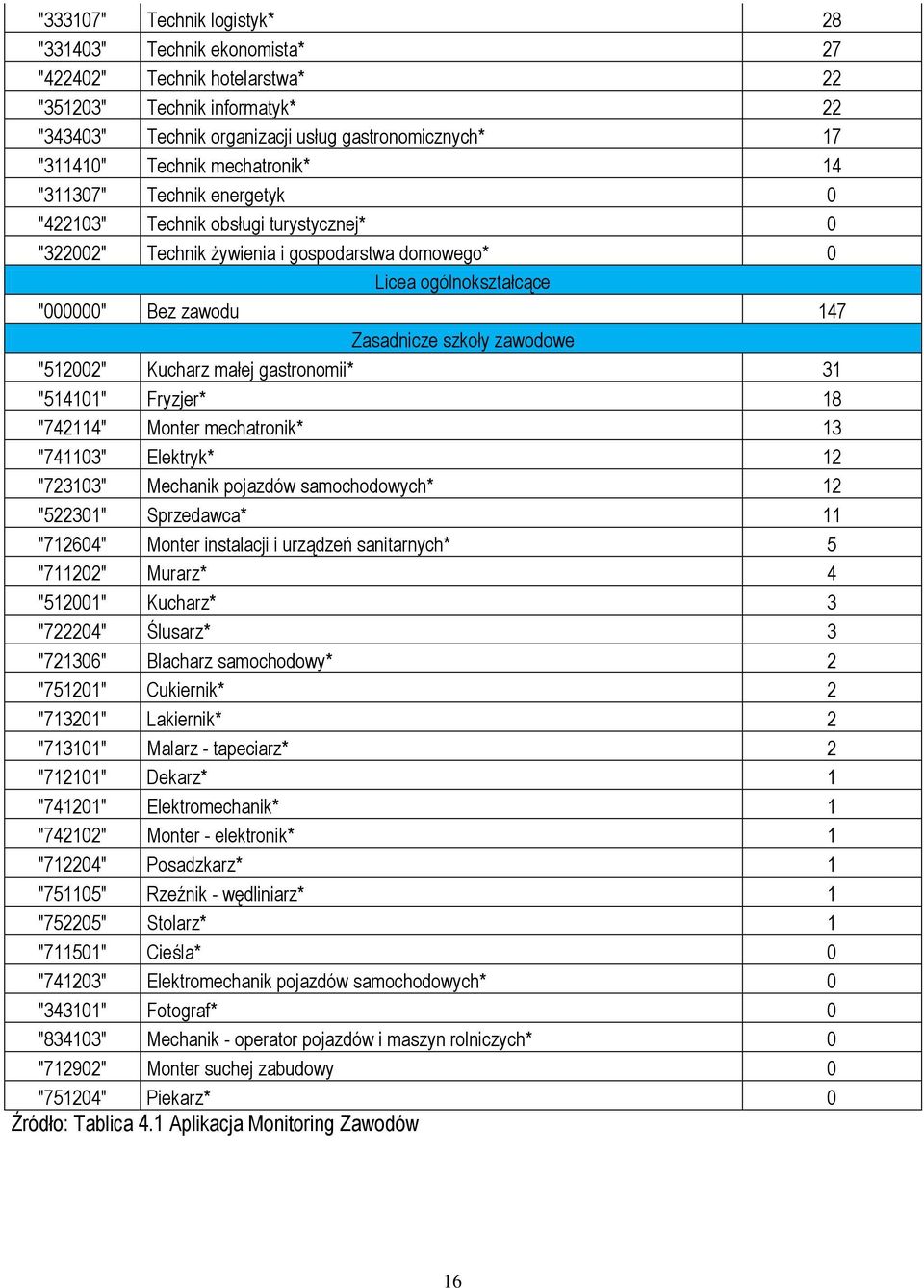 szkoły zawodowe "512002" Kucharz małej gastronomii* 31 "514101" Fryzjer* 18 "742114" Monter mechatronik* 13 "741103" Elektryk* 12 "723103" Mechanik pojazdów samochodowych* 12 "522301" Sprzedawca* 11