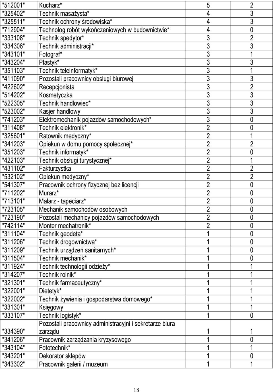 Kosmetyczka 3 3 "522305" Technik handlowiec* 3 3 "523002" Kasjer handlowy 3 3 "741203" Elektromechanik pojazdów samochodowych* 3 0 "311408" Technik elektronik* 2 0 "325601" Ratownik medyczny* 2 1