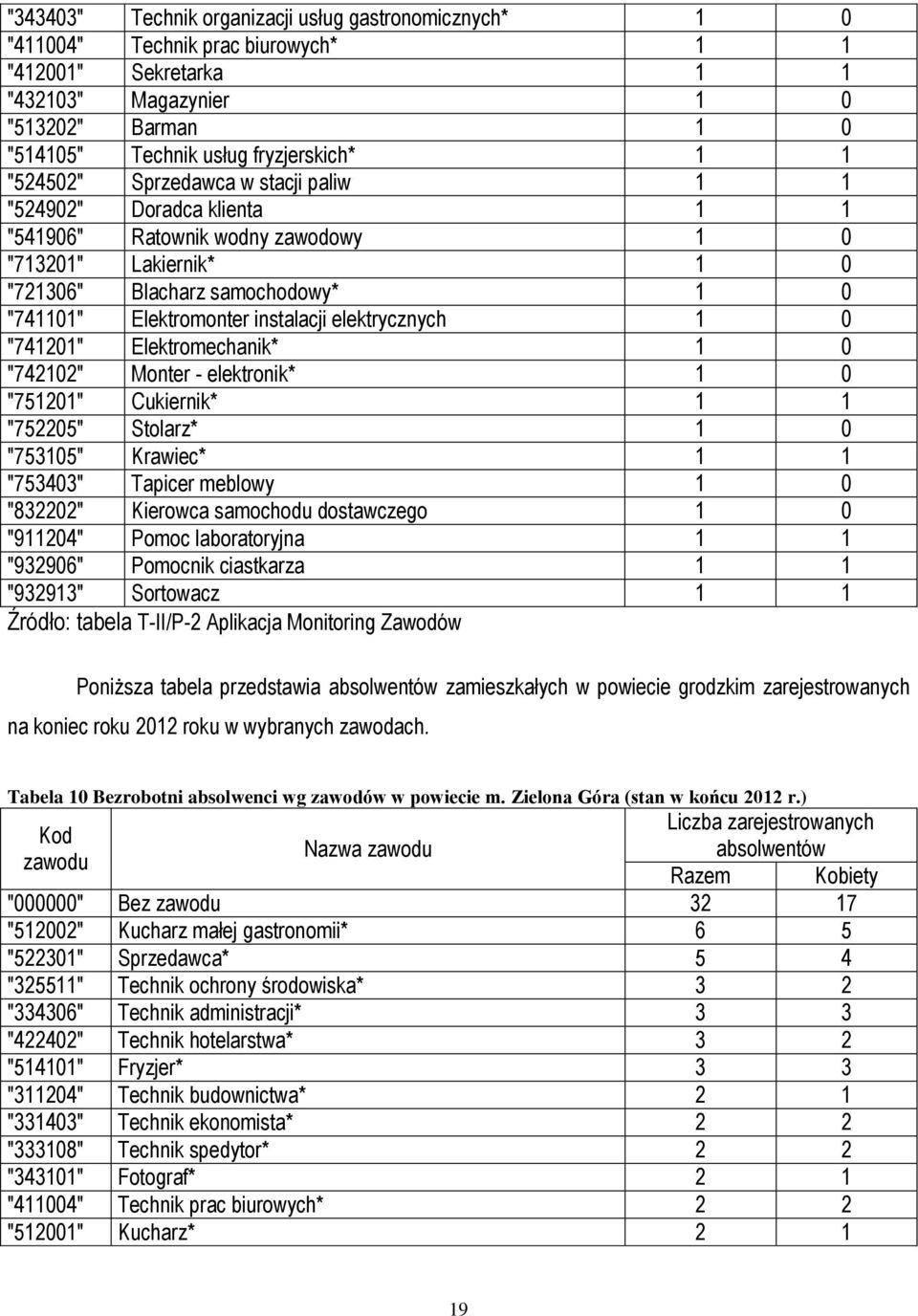 instalacji elektrycznych 1 0 "741201" Elektromechanik* 1 0 "742102" Monter - elektronik* 1 0 "751201" Cukiernik* 1 1 "752205" Stolarz* 1 0 "753105" Krawiec* 1 1 "753403" Tapicer meblowy 1 0 "832202"