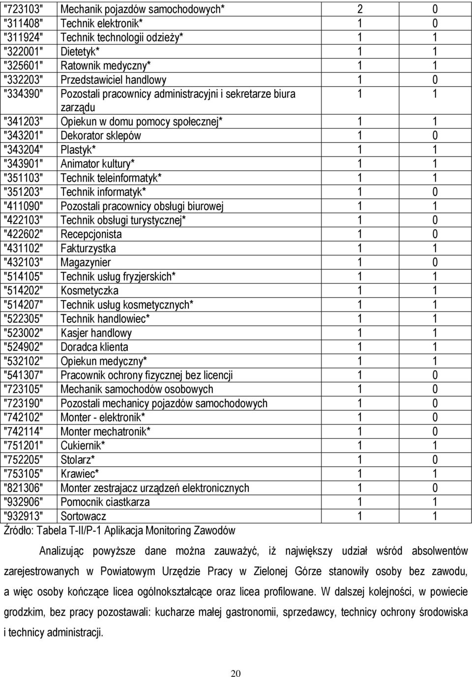 Animator kultury* 1 1 "351103" Technik teleinformatyk* 1 1 "351203" Technik informatyk* 1 0 "411090" Pozostali pracownicy obsługi biurowej 1 1 "422103" Technik obsługi turystycznej* 1 0 "422602"