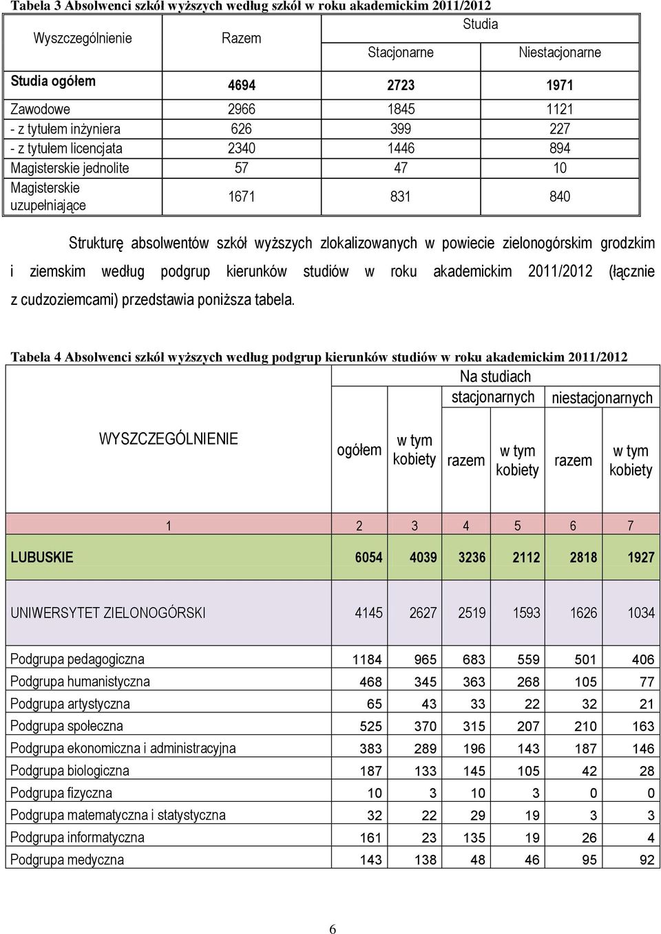 zielonogórskim grodzkim i ziemskim według podgrup kierunków studiów w roku akademickim 2011/2012 (łącznie z cudzoziemcami) przedstawia poniższa tabela.