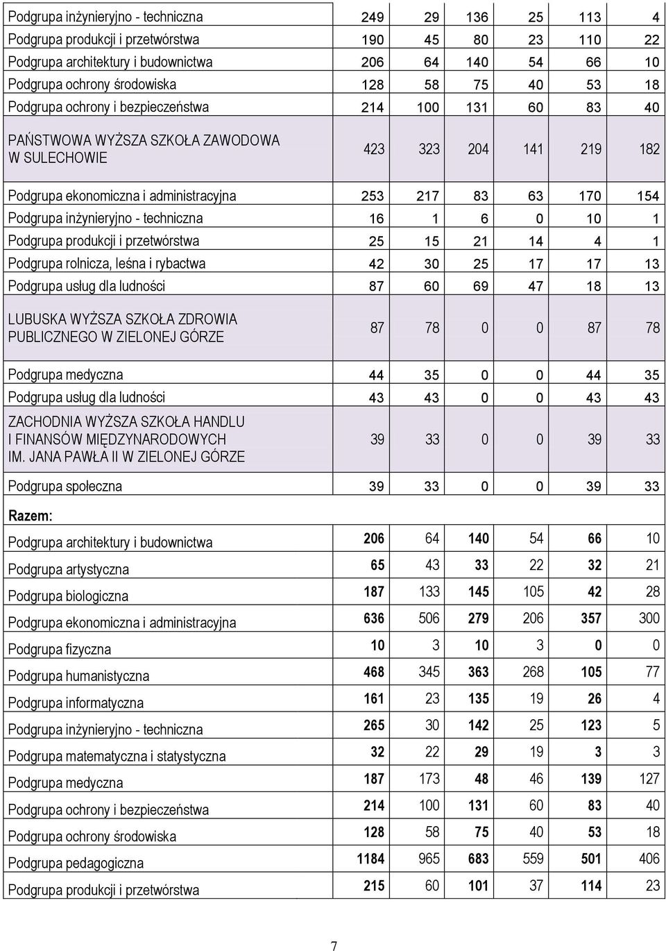 Podgrupa inżynieryjno - techniczna 16 1 6 0 10 1 Podgrupa produkcji i przetwórstwa 25 15 21 14 4 1 Podgrupa rolnicza, leśna i rybactwa 42 30 25 17 17 13 Podgrupa usług dla ludności 87 60 69 47 18 13