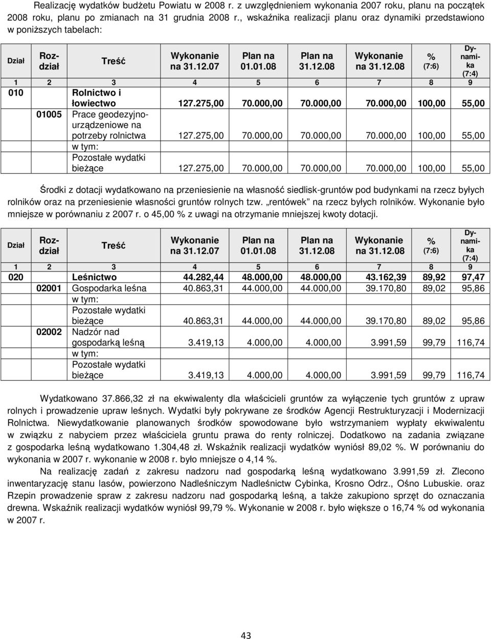 000,00 70.000,00 100,00 55,00 01005 Prace geodezyjnourządzeniowe na potrzeby rolnictwa 127.275,00 70.000,00 70.000,00 70.000,00 100,00 55,00 bieŝące 127.275,00 70.000,00 70.000,00 70.000,00 100,00 55,00 Środki z dotacji wydatkowano na przeniesienie na własność siedlisk-gruntów pod budynkami na rzecz byłych rolników oraz na przeniesienie własności gruntów rolnych tzw.