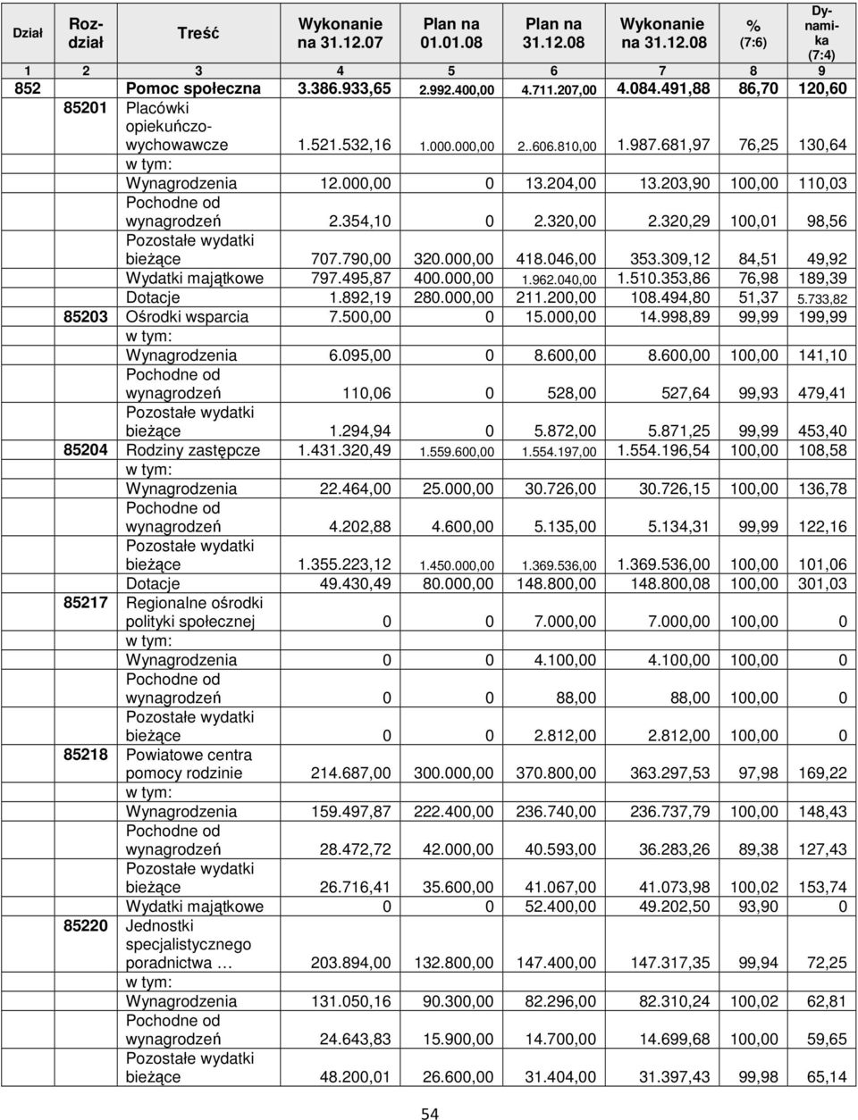 309,12 84,51 49,92 Wydatki majątkowe 797.495,87 400.000,00 1.962.040,00 1.510.353,86 76,98 189,39 Dotacje 1.892,19 280.000,00 211.200,00 108.494,80 51,37 5.733,82 85203 Ośrodki wsparcia 7.500,00 0 15.