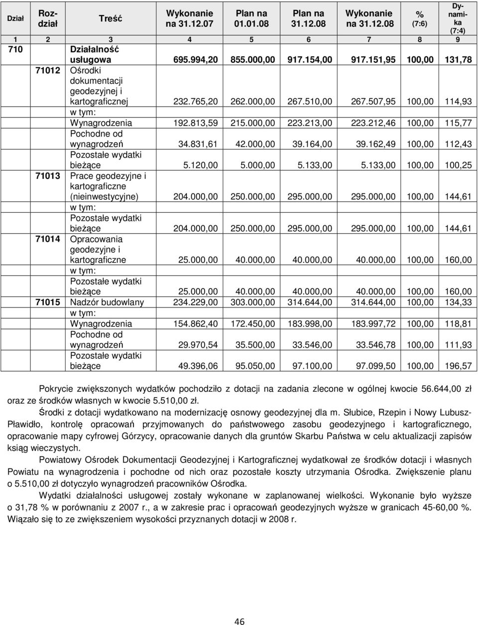 133,00 100,00 100,25 71013 Prace geodezyjne i kartograficzne (nieinwestycyjne) 204.000,00 250.000,00 295.000,00 295.000,00 100,00 144,61 bieŝące 204.000,00 250.000,00 295.000,00 295.000,00 100,00 144,61 71014 Opracowania geodezyjne i kartograficzne 25.