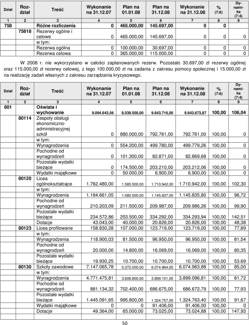 000,00 zł na zadania z zakresu pomocy społecznej i 15.000,00 zł na realizację zadań własnych z zakresu zarządzania kryzysowego. Dział na 801 Oświata i wychowanie 9.094.643,56 8.039.500,00 9.643.716,00 9.