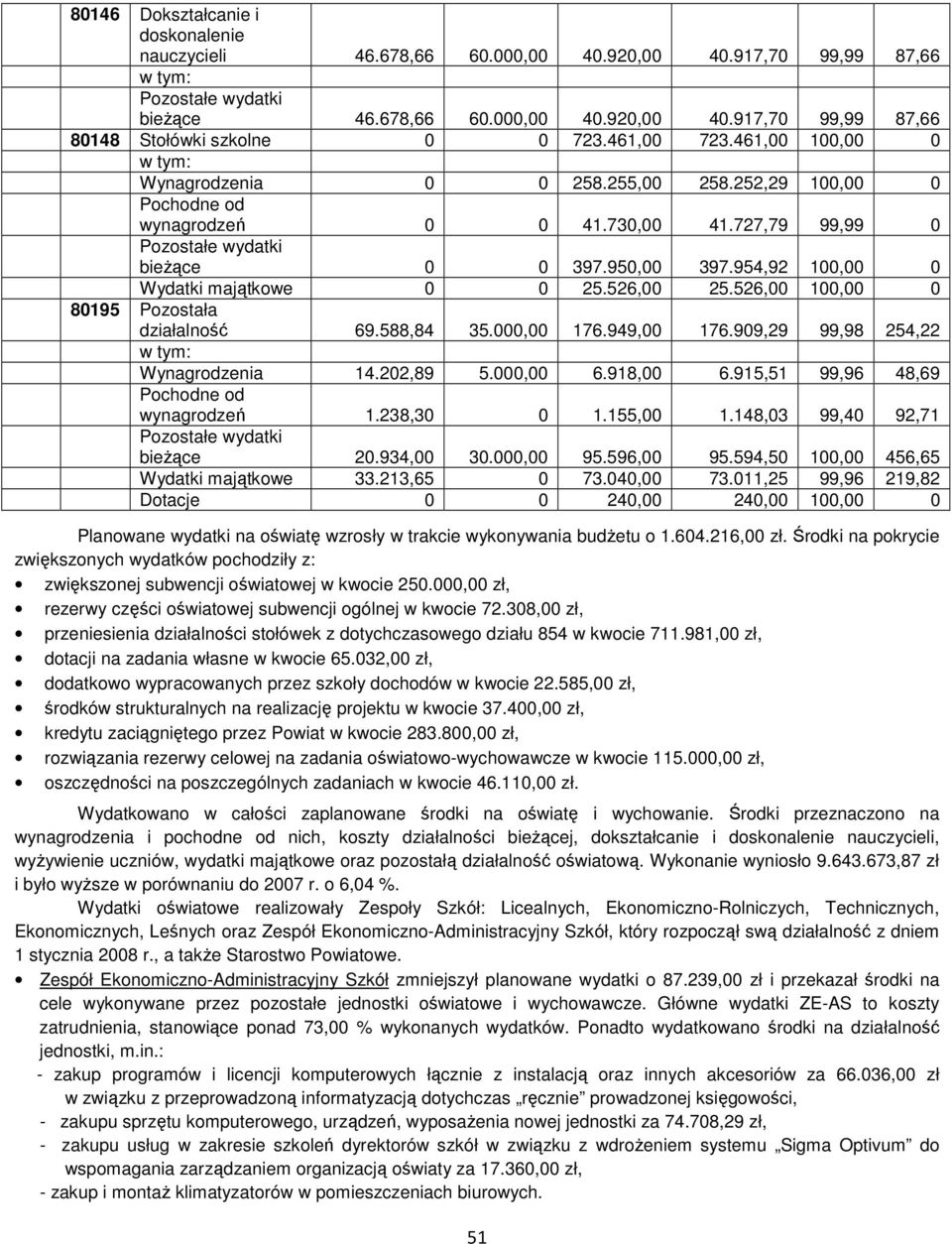 526,00 100,00 0 80195 Pozostała działalność 69.588,84 35.000,00 176.949,00 176.909,29 99,98 254,22 Wynagrodzenia 14.202,89 5.000,00 6.918,00 6.915,51 99,96 48,69 wynagrodzeń 1.238,30 0 1.155,00 1.